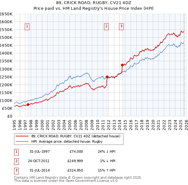 89, CRICK ROAD, RUGBY, CV21 4DZ: Price paid vs HM Land Registry's House Price Index
