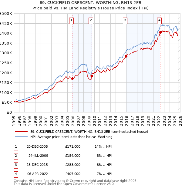 89, CUCKFIELD CRESCENT, WORTHING, BN13 2EB: Price paid vs HM Land Registry's House Price Index