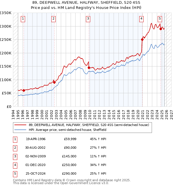 89, DEEPWELL AVENUE, HALFWAY, SHEFFIELD, S20 4SS: Price paid vs HM Land Registry's House Price Index