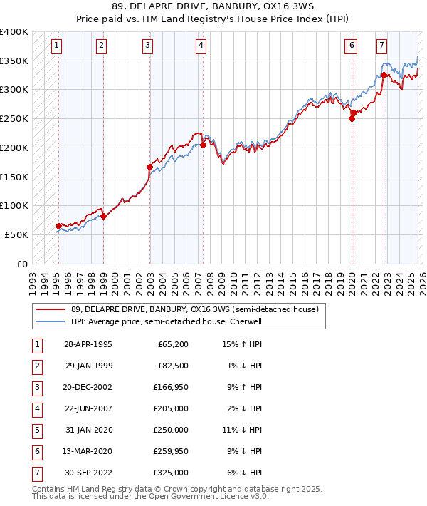 89, DELAPRE DRIVE, BANBURY, OX16 3WS: Price paid vs HM Land Registry's House Price Index