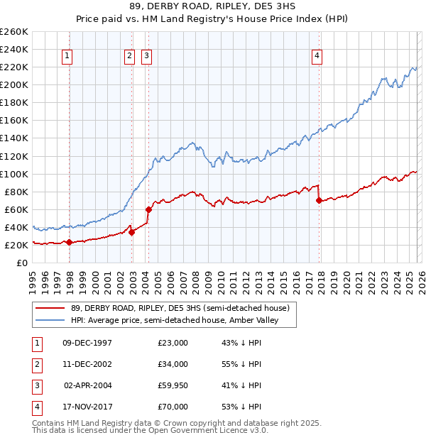 89, DERBY ROAD, RIPLEY, DE5 3HS: Price paid vs HM Land Registry's House Price Index