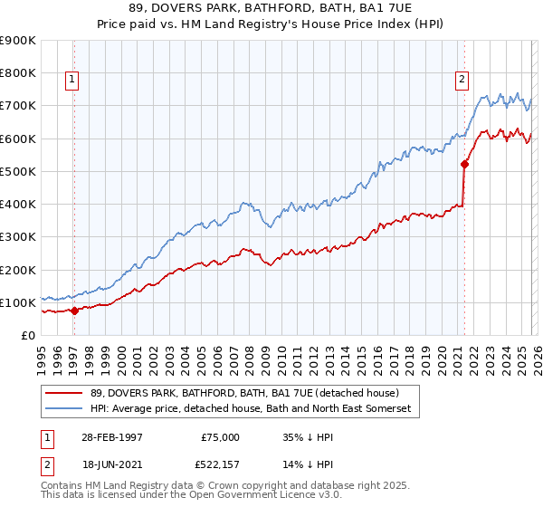 89, DOVERS PARK, BATHFORD, BATH, BA1 7UE: Price paid vs HM Land Registry's House Price Index