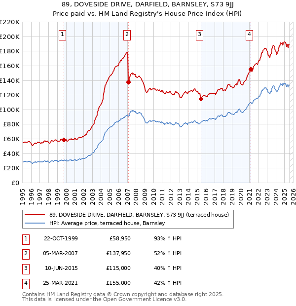 89, DOVESIDE DRIVE, DARFIELD, BARNSLEY, S73 9JJ: Price paid vs HM Land Registry's House Price Index