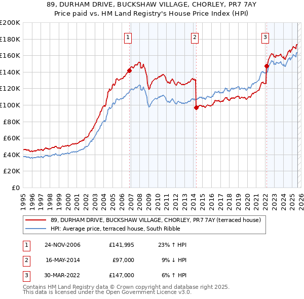 89, DURHAM DRIVE, BUCKSHAW VILLAGE, CHORLEY, PR7 7AY: Price paid vs HM Land Registry's House Price Index