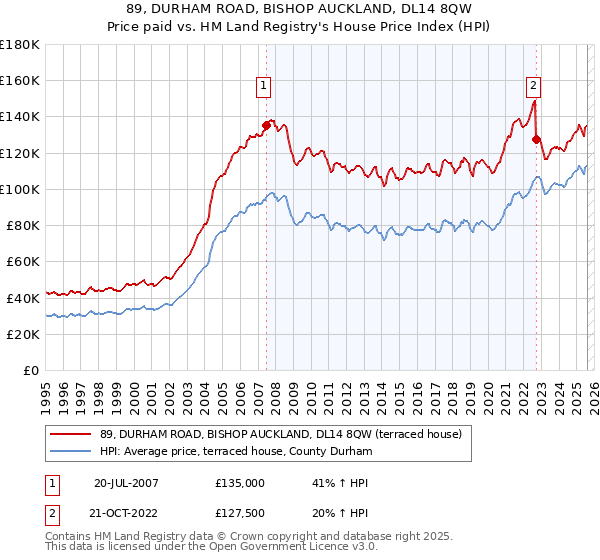89, DURHAM ROAD, BISHOP AUCKLAND, DL14 8QW: Price paid vs HM Land Registry's House Price Index
