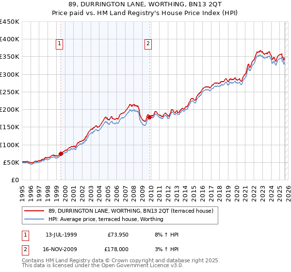89, DURRINGTON LANE, WORTHING, BN13 2QT: Price paid vs HM Land Registry's House Price Index