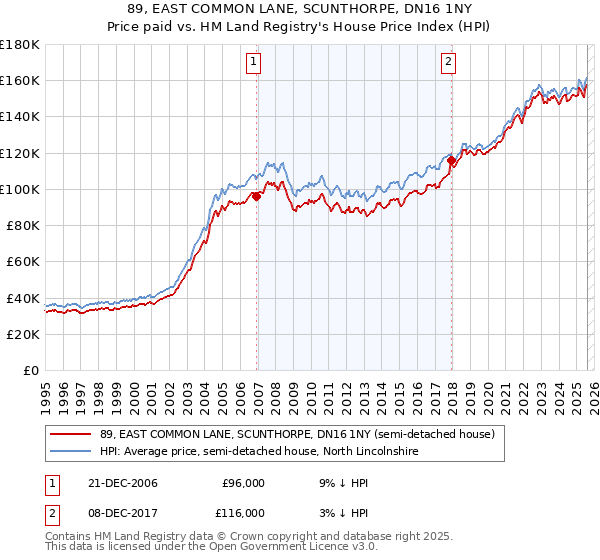 89, EAST COMMON LANE, SCUNTHORPE, DN16 1NY: Price paid vs HM Land Registry's House Price Index