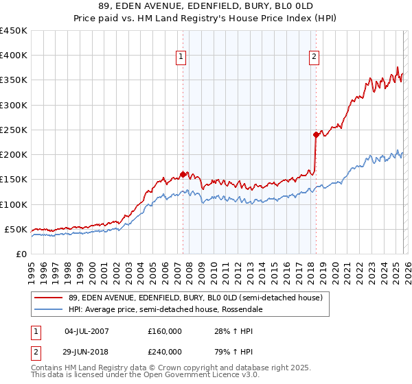89, EDEN AVENUE, EDENFIELD, BURY, BL0 0LD: Price paid vs HM Land Registry's House Price Index
