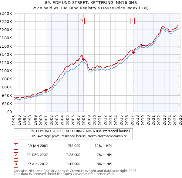 89, EDMUND STREET, KETTERING, NN16 0HS: Price paid vs HM Land Registry's House Price Index