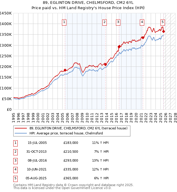 89, EGLINTON DRIVE, CHELMSFORD, CM2 6YL: Price paid vs HM Land Registry's House Price Index