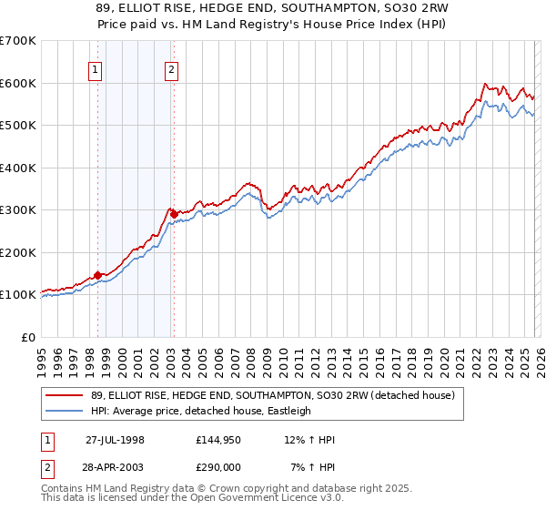 89, ELLIOT RISE, HEDGE END, SOUTHAMPTON, SO30 2RW: Price paid vs HM Land Registry's House Price Index