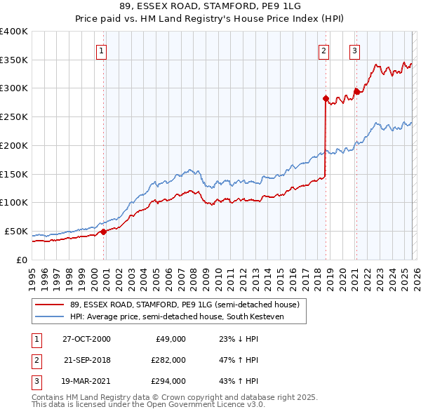 89, ESSEX ROAD, STAMFORD, PE9 1LG: Price paid vs HM Land Registry's House Price Index