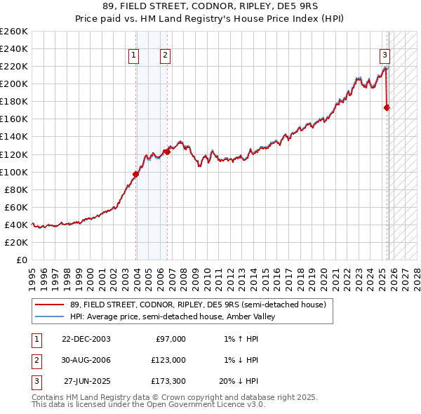 89, FIELD STREET, CODNOR, RIPLEY, DE5 9RS: Price paid vs HM Land Registry's House Price Index