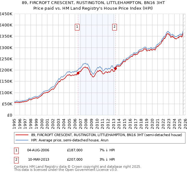 89, FIRCROFT CRESCENT, RUSTINGTON, LITTLEHAMPTON, BN16 3HT: Price paid vs HM Land Registry's House Price Index
