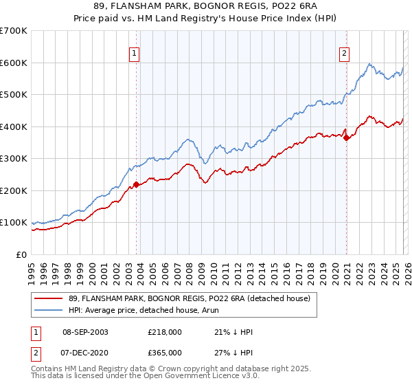89, FLANSHAM PARK, BOGNOR REGIS, PO22 6RA: Price paid vs HM Land Registry's House Price Index