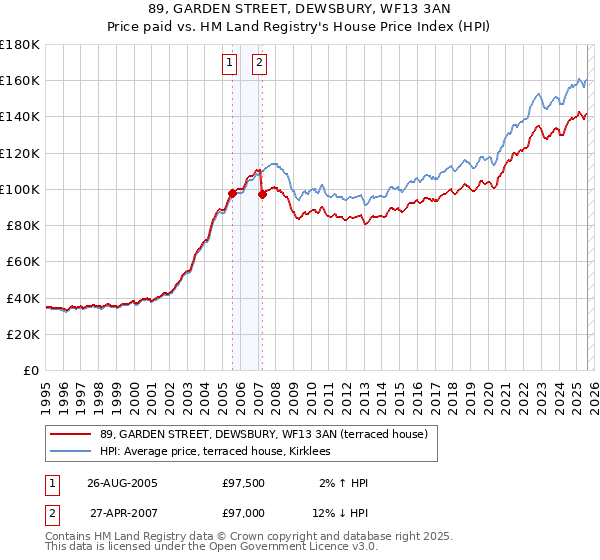 89, GARDEN STREET, DEWSBURY, WF13 3AN: Price paid vs HM Land Registry's House Price Index