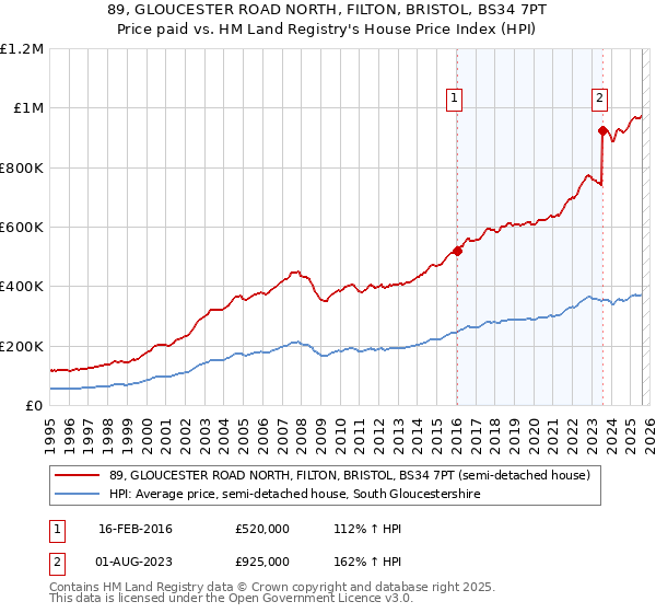 89, GLOUCESTER ROAD NORTH, FILTON, BRISTOL, BS34 7PT: Price paid vs HM Land Registry's House Price Index