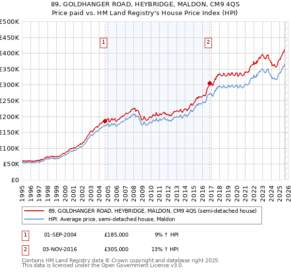 89, GOLDHANGER ROAD, HEYBRIDGE, MALDON, CM9 4QS: Price paid vs HM Land Registry's House Price Index