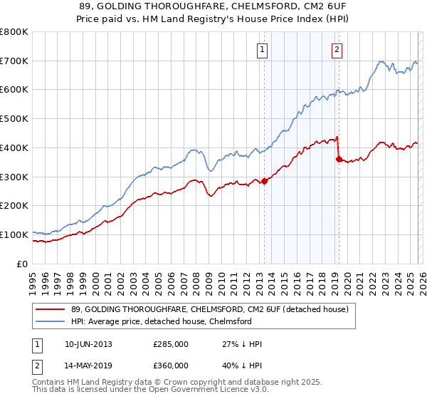 89, GOLDING THOROUGHFARE, CHELMSFORD, CM2 6UF: Price paid vs HM Land Registry's House Price Index