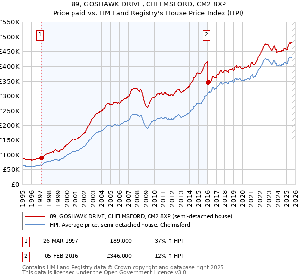 89, GOSHAWK DRIVE, CHELMSFORD, CM2 8XP: Price paid vs HM Land Registry's House Price Index