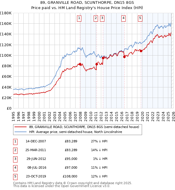 89, GRANVILLE ROAD, SCUNTHORPE, DN15 8GS: Price paid vs HM Land Registry's House Price Index
