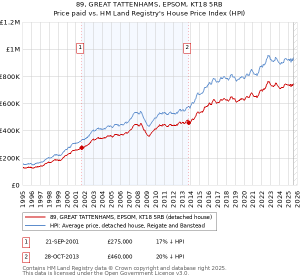 89, GREAT TATTENHAMS, EPSOM, KT18 5RB: Price paid vs HM Land Registry's House Price Index