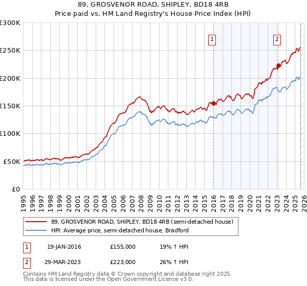 89, GROSVENOR ROAD, SHIPLEY, BD18 4RB: Price paid vs HM Land Registry's House Price Index