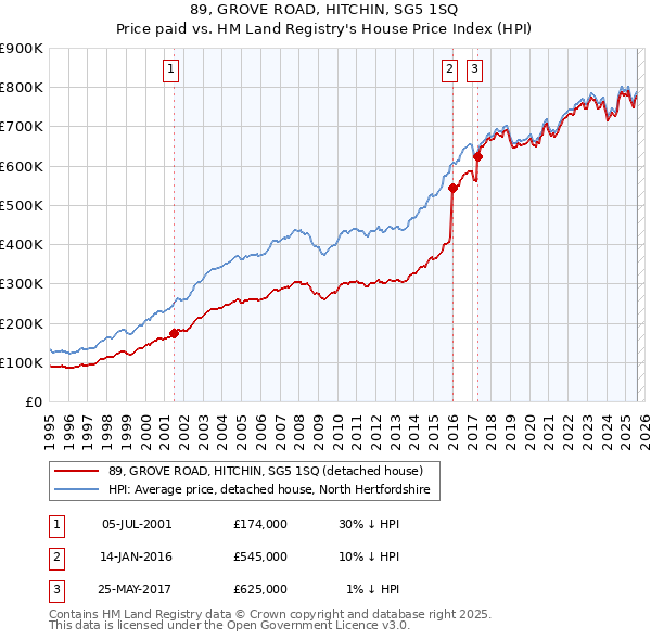 89, GROVE ROAD, HITCHIN, SG5 1SQ: Price paid vs HM Land Registry's House Price Index