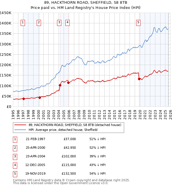 89, HACKTHORN ROAD, SHEFFIELD, S8 8TB: Price paid vs HM Land Registry's House Price Index