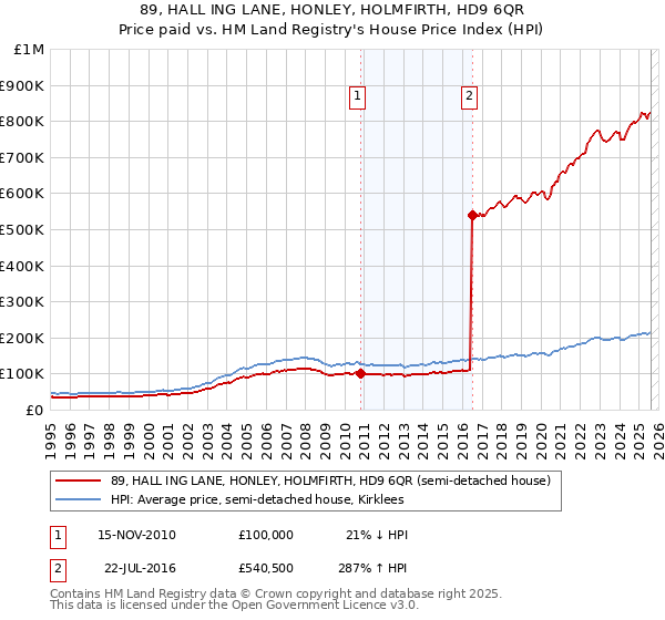 89, HALL ING LANE, HONLEY, HOLMFIRTH, HD9 6QR: Price paid vs HM Land Registry's House Price Index