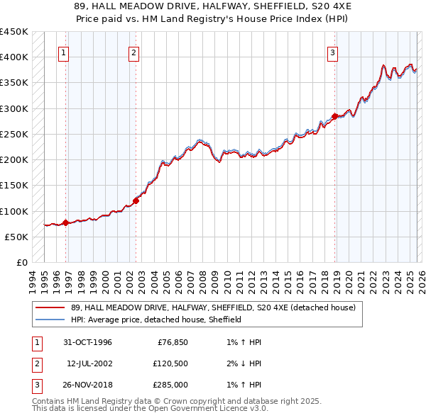 89, HALL MEADOW DRIVE, HALFWAY, SHEFFIELD, S20 4XE: Price paid vs HM Land Registry's House Price Index