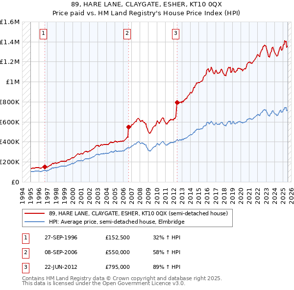 89, HARE LANE, CLAYGATE, ESHER, KT10 0QX: Price paid vs HM Land Registry's House Price Index