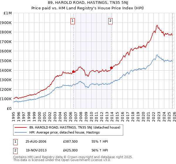 89, HAROLD ROAD, HASTINGS, TN35 5NJ: Price paid vs HM Land Registry's House Price Index