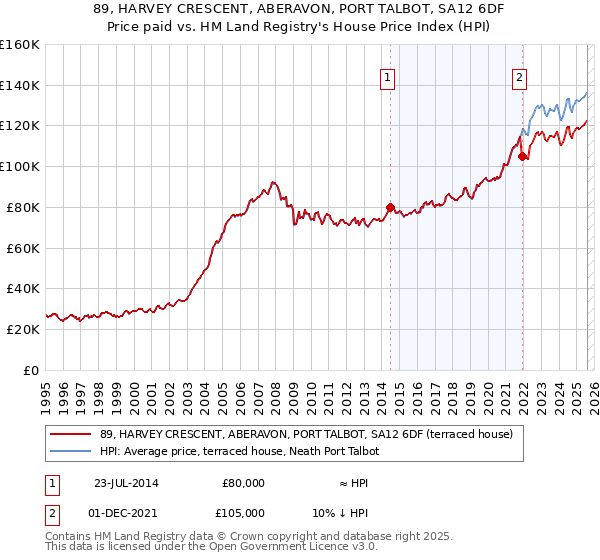 89, HARVEY CRESCENT, ABERAVON, PORT TALBOT, SA12 6DF: Price paid vs HM Land Registry's House Price Index