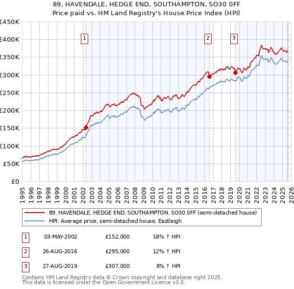 89, HAVENDALE, HEDGE END, SOUTHAMPTON, SO30 0FF: Price paid vs HM Land Registry's House Price Index