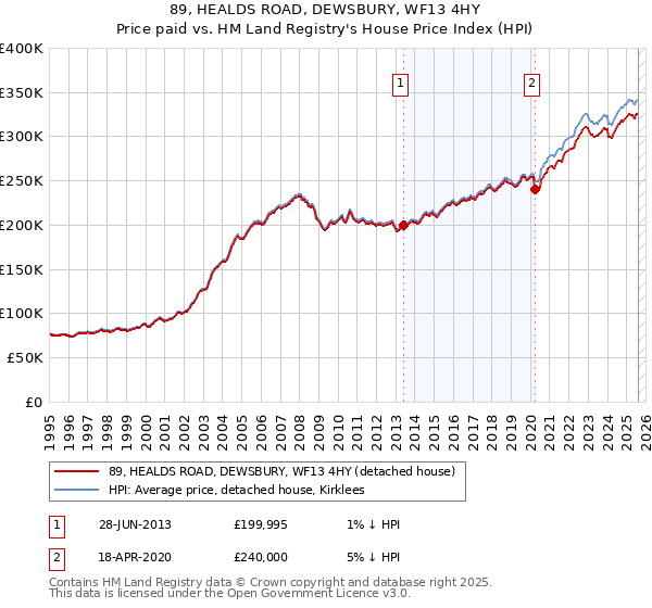 89, HEALDS ROAD, DEWSBURY, WF13 4HY: Price paid vs HM Land Registry's House Price Index