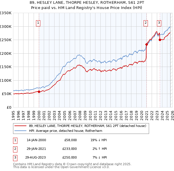 89, HESLEY LANE, THORPE HESLEY, ROTHERHAM, S61 2PT: Price paid vs HM Land Registry's House Price Index