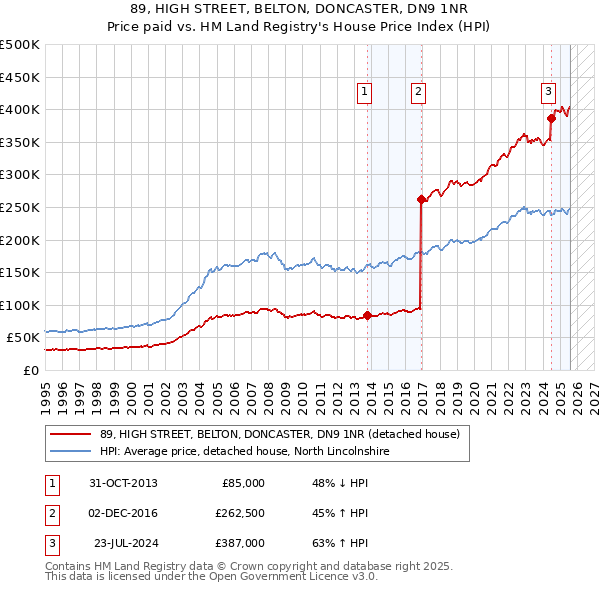 89, HIGH STREET, BELTON, DONCASTER, DN9 1NR: Price paid vs HM Land Registry's House Price Index