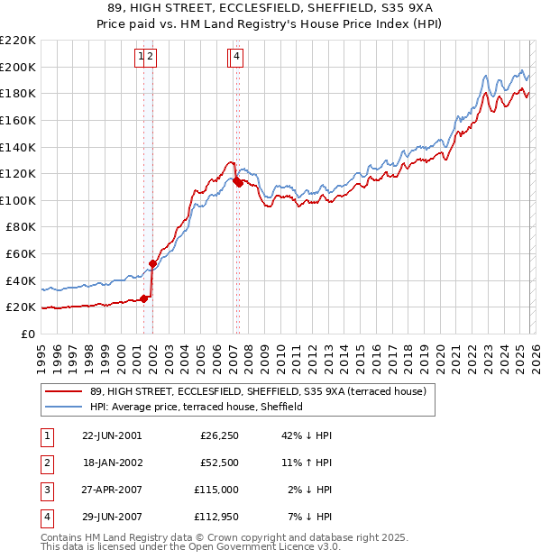 89, HIGH STREET, ECCLESFIELD, SHEFFIELD, S35 9XA: Price paid vs HM Land Registry's House Price Index