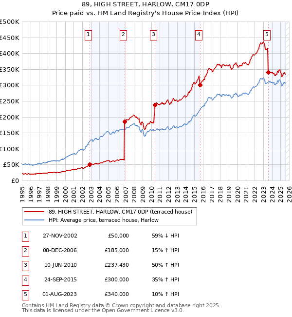 89, HIGH STREET, HARLOW, CM17 0DP: Price paid vs HM Land Registry's House Price Index