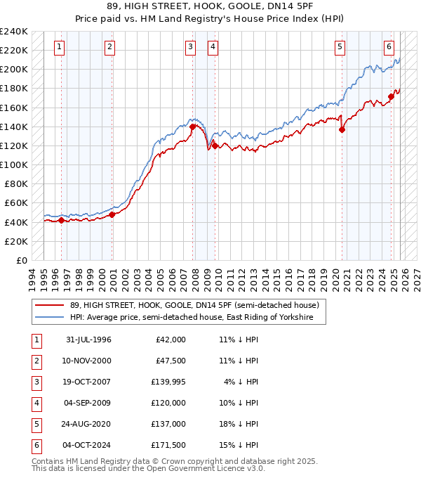 89, HIGH STREET, HOOK, GOOLE, DN14 5PF: Price paid vs HM Land Registry's House Price Index
