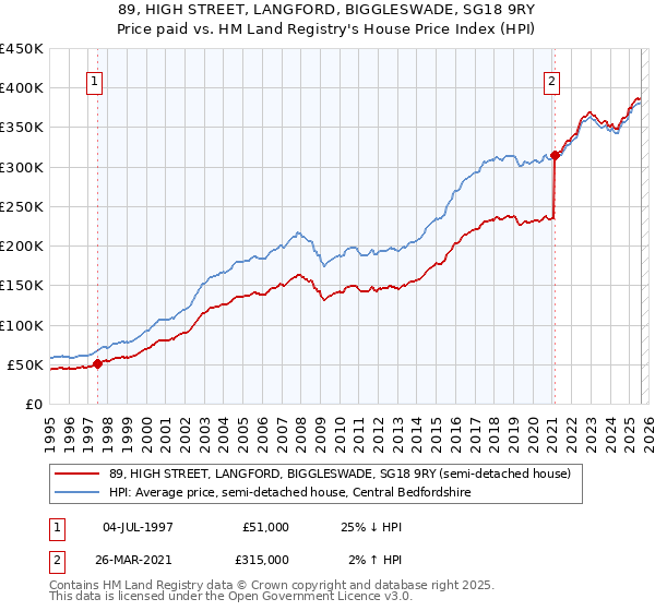 89, HIGH STREET, LANGFORD, BIGGLESWADE, SG18 9RY: Price paid vs HM Land Registry's House Price Index
