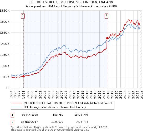 89, HIGH STREET, TATTERSHALL, LINCOLN, LN4 4NN: Price paid vs HM Land Registry's House Price Index