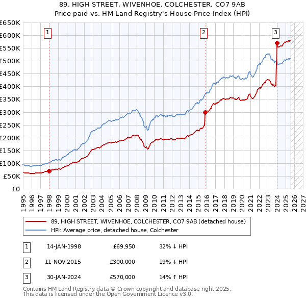 89, HIGH STREET, WIVENHOE, COLCHESTER, CO7 9AB: Price paid vs HM Land Registry's House Price Index