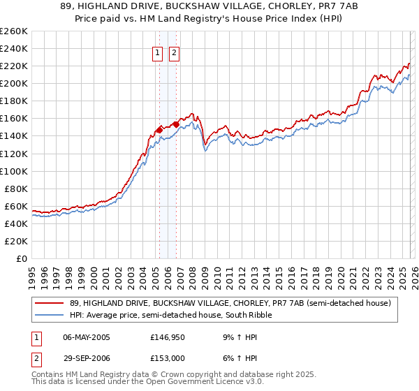 89, HIGHLAND DRIVE, BUCKSHAW VILLAGE, CHORLEY, PR7 7AB: Price paid vs HM Land Registry's House Price Index