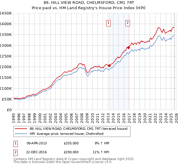 89, HILL VIEW ROAD, CHELMSFORD, CM1 7RT: Price paid vs HM Land Registry's House Price Index