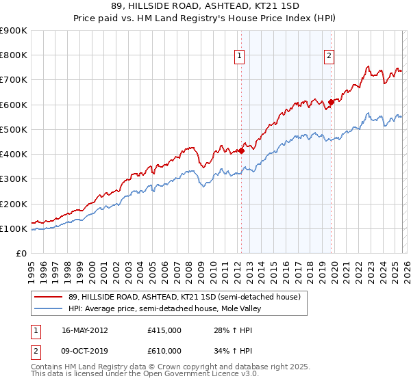 89, HILLSIDE ROAD, ASHTEAD, KT21 1SD: Price paid vs HM Land Registry's House Price Index