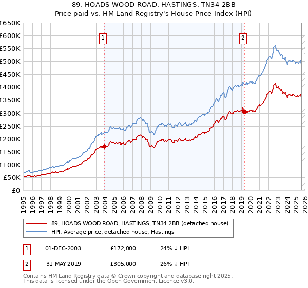 89, HOADS WOOD ROAD, HASTINGS, TN34 2BB: Price paid vs HM Land Registry's House Price Index
