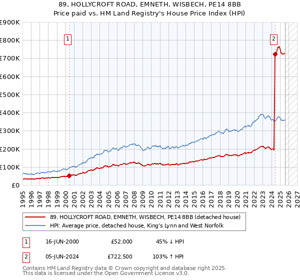 89, HOLLYCROFT ROAD, EMNETH, WISBECH, PE14 8BB: Price paid vs HM Land Registry's House Price Index