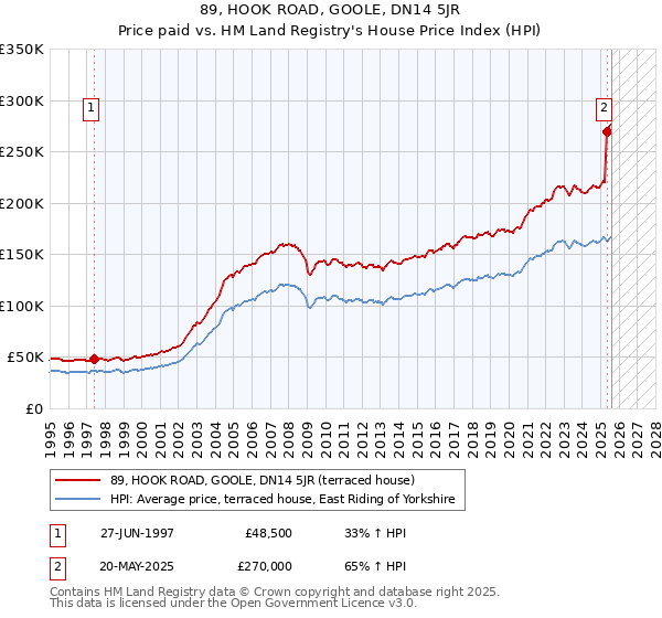 89, HOOK ROAD, GOOLE, DN14 5JR: Price paid vs HM Land Registry's House Price Index